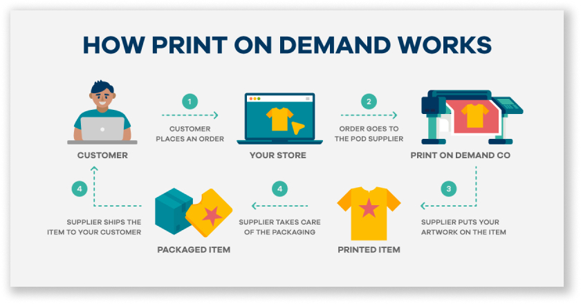 Print-on-Demand selling